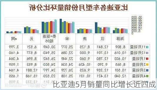 比亚迪5月销量同比增长近四成!