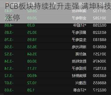 PCB板块持续拉升走强 满坤科技涨停