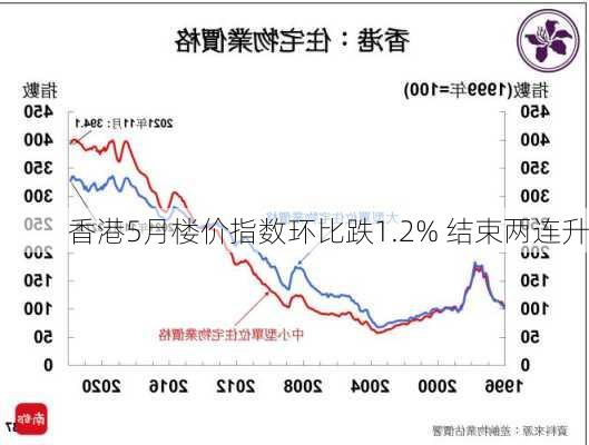 香港5月楼价指数环比跌1.2% 结束两连升