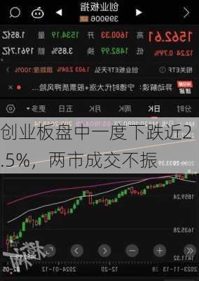 创业板盘中一度下跌近2.5%，两市成交不振