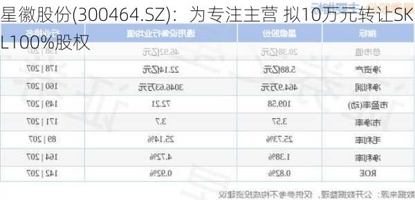 星徽股份(300464.SZ)：为专注主营 拟10万元转让SKL100%股权