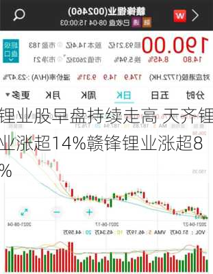 锂业股早盘持续走高 天齐锂业涨超14%赣锋锂业涨超8%