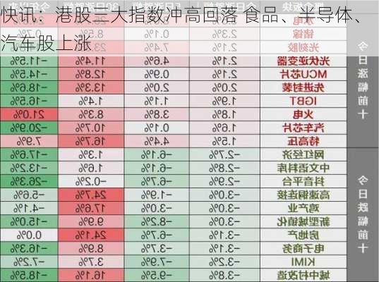 快讯：港股三大指数冲高回落 食品、半导体、汽车股上涨