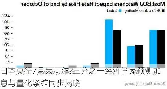 日本央行7月大动作?三分之一经济学家预测加息与量化紧缩同步揭晓