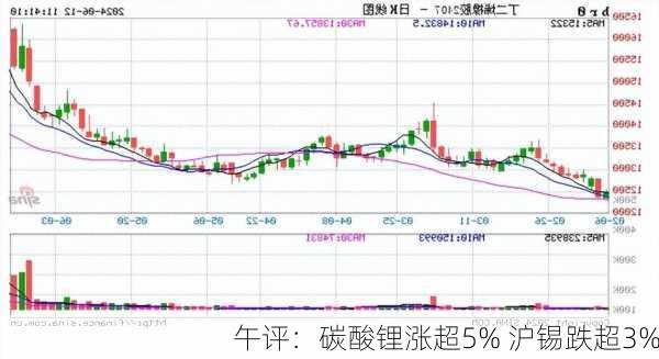 午评：碳酸锂涨超5% 沪锡跌超3%