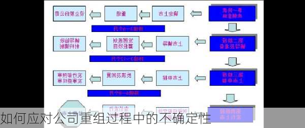 如何应对公司重组过程中的不确定性