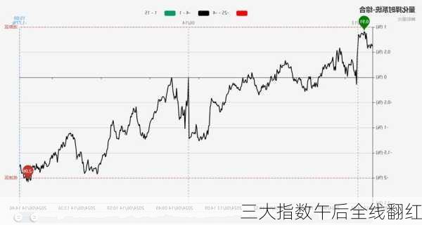 三大指数午后全线翻红