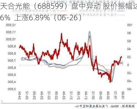 天合光能（688599）盘中异动 股价振幅达6.36%  上涨6.89%（06-26）