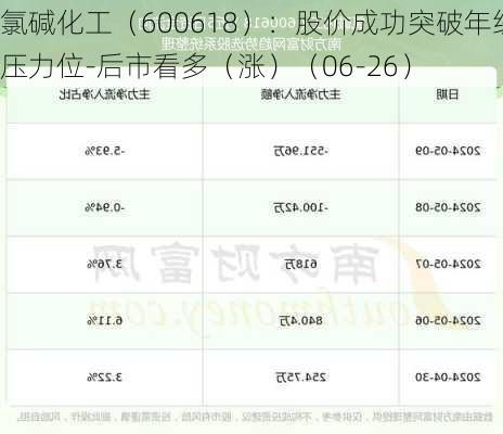 氯碱化工（600618）：股价成功突破年线压力位-后市看多（涨）（06-26）