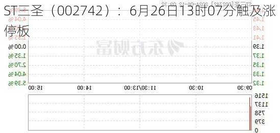 ST三圣（002742）：6月26日13时07分触及涨停板