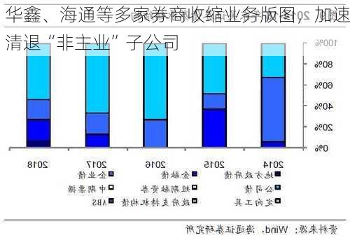 华鑫、海通等多家券商收缩业务版图，加速清退“非主业”子公司