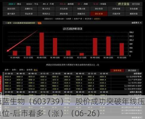 蔚蓝生物（603739）：股价成功突破年线压力位-后市看多（涨）（06-26）