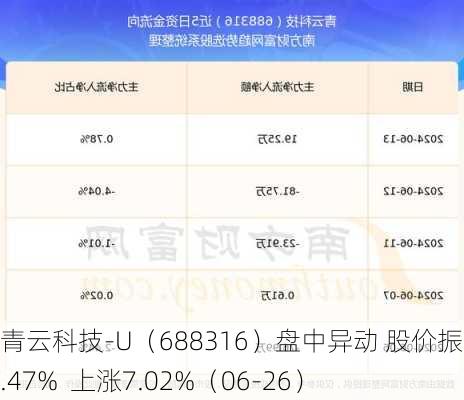 青云科技-U（688316）盘中异动 股价振幅达8.47%  上涨7.02%（06-26）