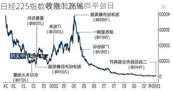 日经225指数收涨1.26%