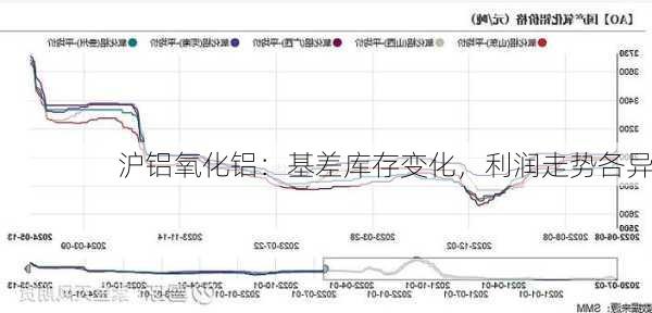 沪铝氧化铝：基差库存变化，利润走势各异