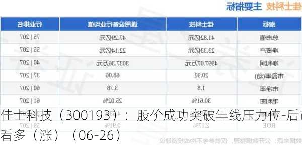 佳士科技（300193）：股价成功突破年线压力位-后市看多（涨）（06-26）