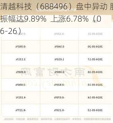 清越科技（688496）盘中异动 股价振幅达9.89%  上涨6.78%（06-26）