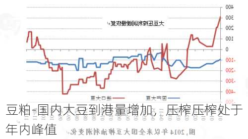 豆粕-国内大豆到港量增加，压榨压榨处于年内峰值