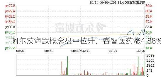 阿尔茨海默概念盘中拉升，睿智医药涨4.88%