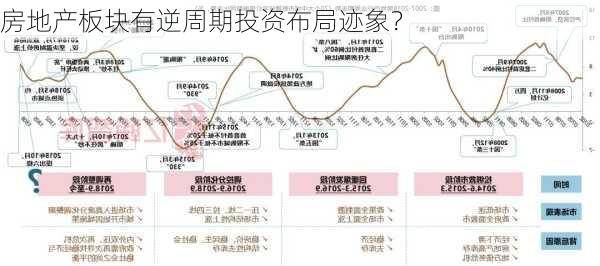 房地产板块有逆周期投资布局迹象？