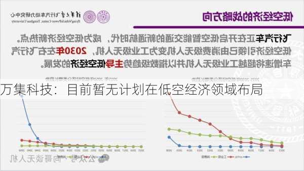 万集科技：目前暂无计划在低空经济领域布局