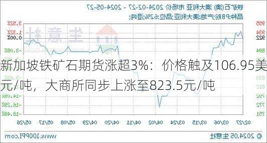 新加坡铁矿石期货涨超3%：价格触及106.95美元/吨，大商所同步上涨至823.5元/吨