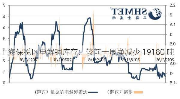 上海保税区电解铜库存：较前一周净减少 19180 吨