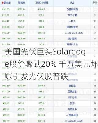 美国光伏巨头Solaredge股价骤跌20% 千万美元坏账引发光伏股普跌