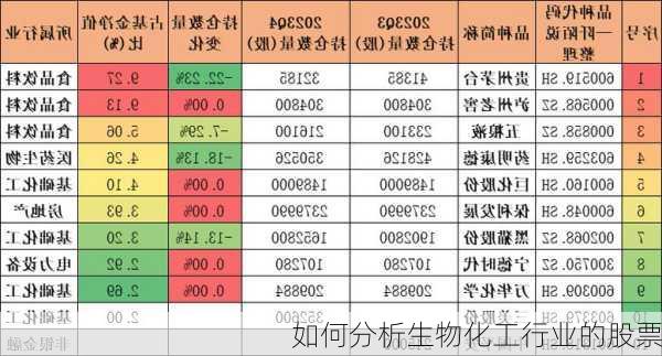 如何分析生物化工行业的股票