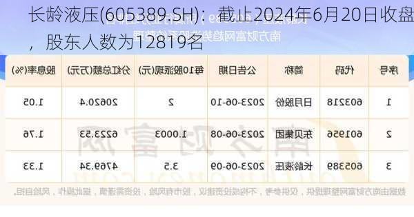 长龄液压(605389.SH)：截止2024年6月20日收盘，股东人数为12819名