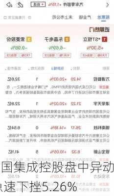 中国集成控股盘中异动 急速下挫5.26%