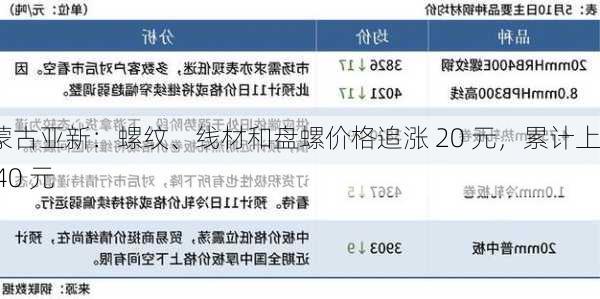 内蒙古亚新：螺纹、线材和盘螺价格追涨 20 元，累计上调 40 元