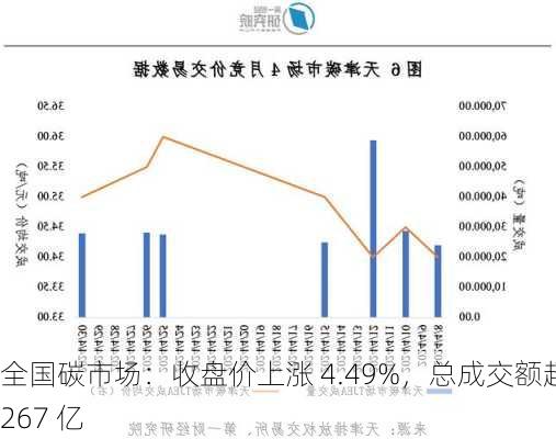 全国碳市场：收盘价上涨 4.49%，总成交额超 267 亿