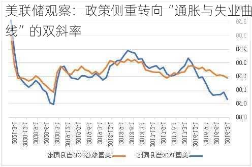 美联储观察：政策侧重转向“通胀与失业曲线”的双斜率