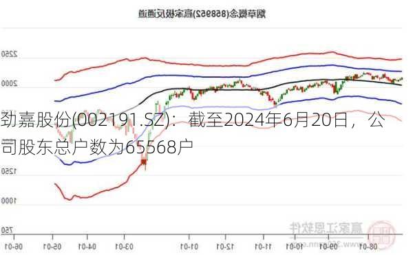 劲嘉股份(002191.SZ)：截至2024年6月20日，公司股东总户数为65568户