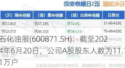 石化油服(600871.SH)：截至2024年6月20日，公司A股股东人数为11.11万户