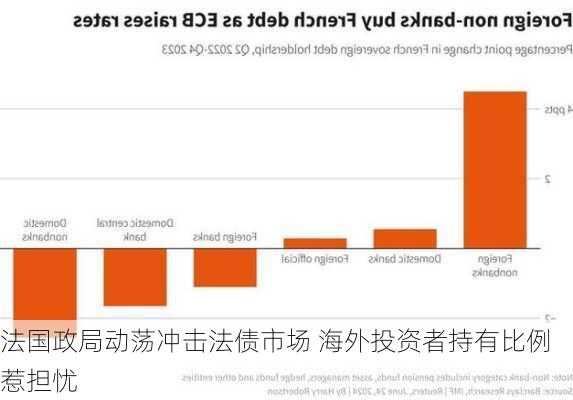 法国政局动荡冲击法债市场 海外投资者持有比例惹担忧