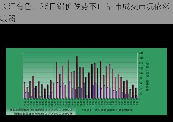 长江有色：26日铝价跌势不止 铝市成交市况依然疲弱