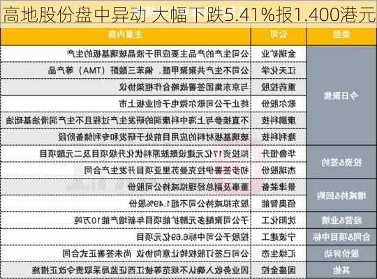 高地股份盘中异动 大幅下跌5.41%报1.400港元