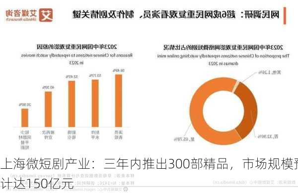 上海微短剧产业：三年内推出300部精品，市场规模预计达150亿元