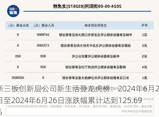 新三板创新层公司新生活登龙虎榜：2024年6月25日至2024年6月26日涨跌幅累计达到125.69%