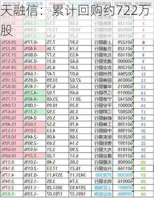 天融信：累计回购约722万股