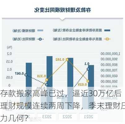 存款搬家高峰已过，逼近30万亿后理财规模连续两周下降，季末理财压力几何？