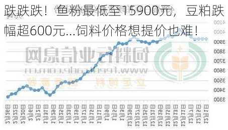 跌跌跌！鱼粉最低至15900元，豆粕跌幅超600元…饲料价格想提价也难！