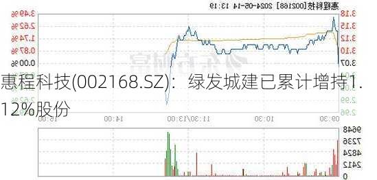 惠程科技(002168.SZ)：绿发城建已累计增持1.12%股份