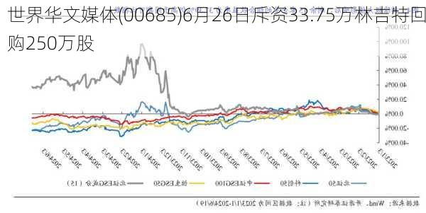 世界华文媒体(00685)6月26日斥资33.75万林吉特回购250万股