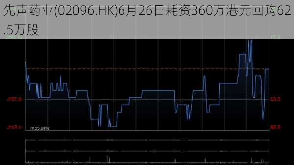 先声药业(02096.HK)6月26日耗资360万港元回购62.5万股