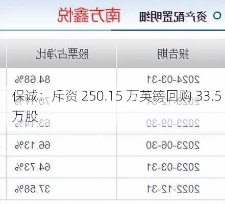 保诚：斥资 250.15 万英镑回购 33.5 万股