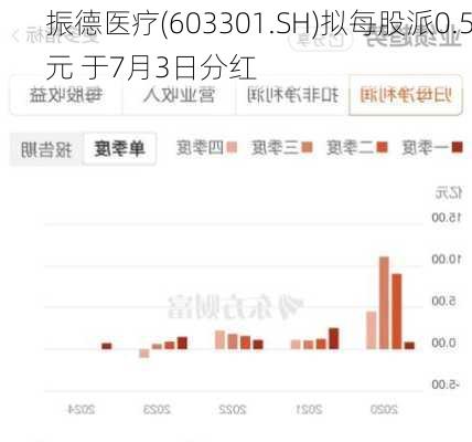 振德医疗(603301.SH)拟每股派0.5元 于7月3日分红