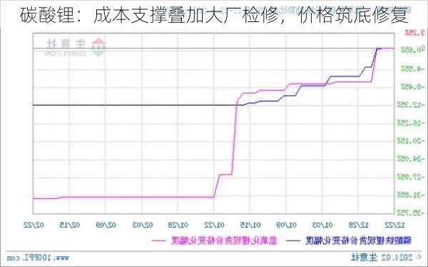 碳酸锂：成本支撑叠加大厂检修，价格筑底修复